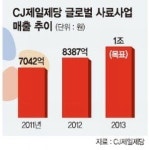 CJ제일제당 “7년내 글로벌 사료매출 10조”