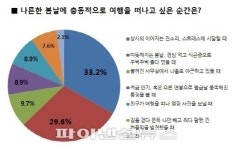 ‘나른한 봄날’ 직장인, 충동적으로 여행떠나고 싶은 순간은