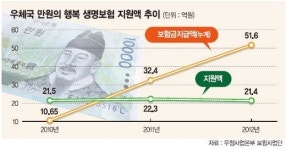 우체국 ‘年 1만원 서민 생명보험’ 인기