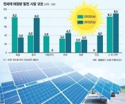 어두운 유럽 태양광시장.. 빛나는 美·日