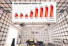 글로벌 완성차 ‘Made in 모비스’에 꽂히다