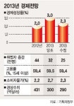 [박근혜정부 2013년 정책] 올 성장률 3% → 2.3%.. 15兆 추경 편성