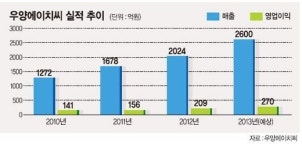 [국가대표 스몰캡 100] (21) 플랜트 설비 전문업체  우양에이치씨