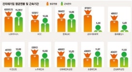 ‘오래 다니고 싶은’ 건자재 기업