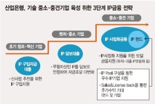 산은, 성장단계별 ‘IP 3종세트’로 中企 지원