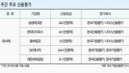 [주간 신용평가 브리핑] 삼성테크윈 무보증사채 신용등급 ‘AA’ 평가