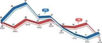 ‘한때 로망’ 대형아파트의 설움