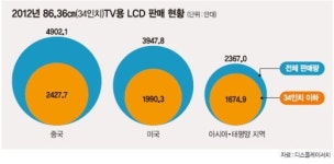 LGD 파주공장서 생산하던 TV용 LCD 일부 구미공장서 생산 검토