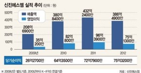 [국가대표 스몰캡 100] (25) 플레이트 제조업체 신진에스엠