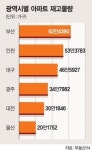 부산 아파트 재고 62만4390가구 ‘광역시 중 최다’