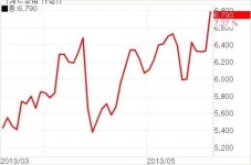 [fn 화제주] 레드로버，실적개선 기대감에 올 최고가 경신