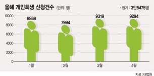 올해 개인회생 신청자수 급증..신복위·금융사들 금융지원책 잇따라