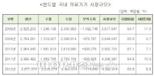 작년 의료기기 시장 4조5923억원...6.6% ↑