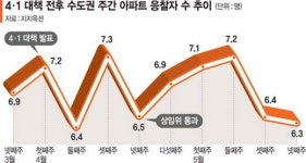 경매 열기 빠르게 식어간다