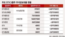 STX그룹주 주식담보가치 1240억 증발