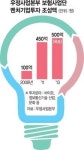 우정사업본부 보험사업단, 벤처기업에 500억원 투자 추진
