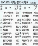 [프리보드&장외시장] IPO주 약세.. 파이오링크 5.45↓