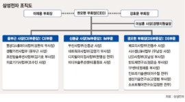 의료기기사업에 무선·네트워크 기술 결합.. 삼성 신성장동력으로