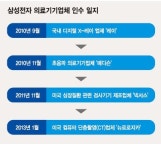 의료기기사업에 무선·네트워크 기술 결합.. 삼성 신성장동력으로