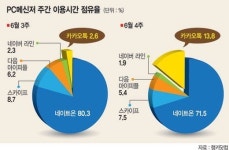 카톡 PC버전 ,시장을 흔들다