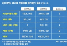 경기침체 장기화에 건설·조선 外 철강·유화 등 명단 올라