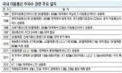 KT ‘1.8㎓ 인접대역’ 점령작전에 SKT-LG U+ 방어 동맹