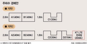 KT ‘1.8㎓ 인접대역’ 점령작전에 SKT-LG U+ 방어 동맹
