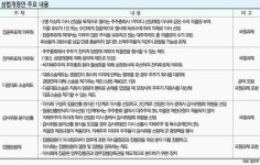 “기업 지배구조 획일적 강제 부당”