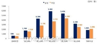 중년층 ‘장의 게실병’ 연간 10%씩 증가