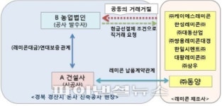 “레미콘대금 대납않으면 공급 중단” 횡포, 레미콘업체 8곳 적발