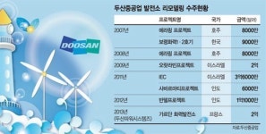 발전소 리모델링 사업 ‘수입 짭짤’
