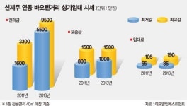 중국인이 달군 신제주상권..임대료 폭등