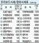 [프리보드&장외시장] 기업공개株 내츄럴엔도텍 급등
