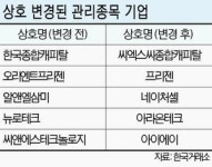 상장사 간판 바꿔달기，결국 ‘눈 가리고 아웅’