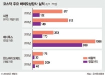 코스닥 바이오株 4분기 최대실적 기대