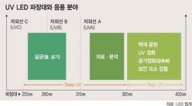 의료기서 위폐감별기까지.. UV LED시장 열린다