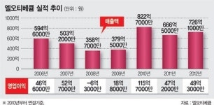 [국가대표 스몰캡 100] (31) 엘오티베큠