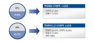 현대제철(주) [구, 현대하이스코] | 현대제철- 현대하이스코 합병한다면 합병 비용은
