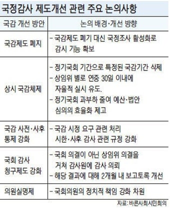 [2013 국감] 정쟁에 정책 뒷전..아니면 말고 폭로..국감 폐지론 고개