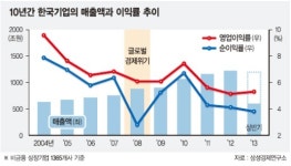 [식어가는 성장엔진, 다시 돌려라] 체력 바닥난 한국기업, 상반기 매출 증가율 0%