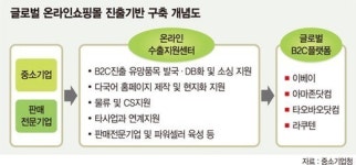 온라인 수출전문中企 4년내 200개社 키운다