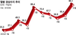 10월 경상수지 흑자 95억1000만달러로 ‘사상최대’