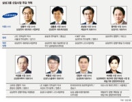 [삼성 사장단 인사] 전자 부사장이 카드사 대표로.. 혁신 위한 ‘세대교체’