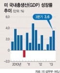 美 3분기 GDP 성장률 3.6%, 출구전략 시기 앞당겨지나