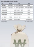 용인 경전철 등 환승할인 안돼 승객 피해