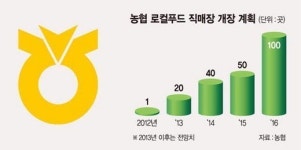 신선한 농산물 값싸게.. 농협 로컬푸드發 ‘식탁 혁명’ 분다