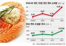 CJ·동원·사조, 참치 이어 연어캔 ‘3파전’
