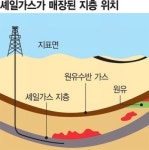 [美―日―中, 한반도 역학관계 바뀐다] (中) 美·日 셰일가스 동맹에 韓 입지 좁아져.. “韓 - 中 LNG 직도입을”