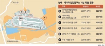 현대·기아차의 심장 ‘남양연구소’ 업그레이드