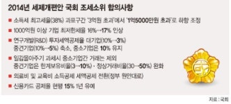 [연말 숨가쁜 국회] R&D 투자세액공제 대기업은 ‘축소’ 중기는 ‘유지’